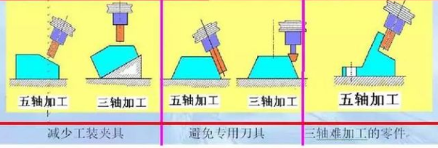 三軸、四軸、五軸加工中心這幾種有什么區(qū)別？