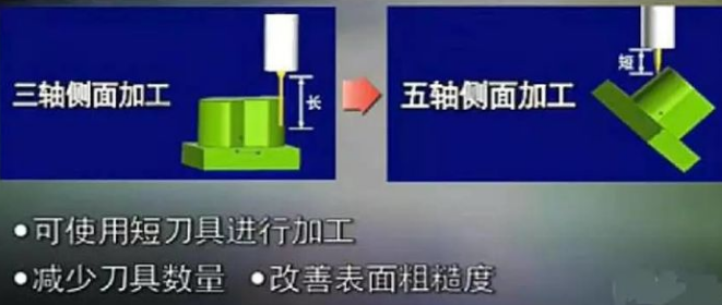 三軸、四軸、五軸加工中心這幾種有什么區(qū)別？