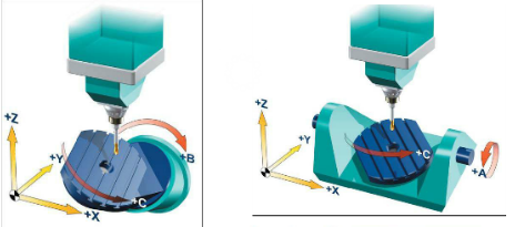 五軸加工中心比三軸加工好在哪？