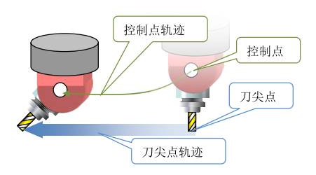 五軸加工中心的RTCP功能是什么意思？
