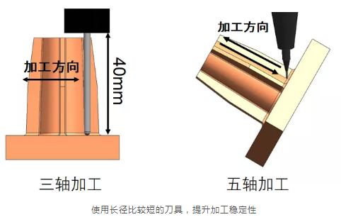為什么越來越多的廠家選擇使用五軸加工中心？