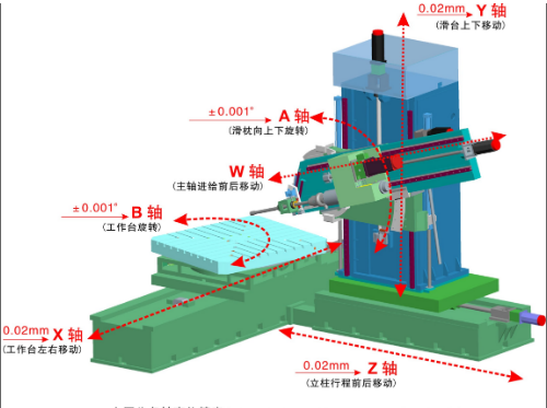 五軸加工中心都有哪五軸？