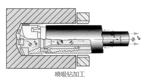 深孔加工刀具如何選擇,深孔鉆鉆頭怎么選擇？