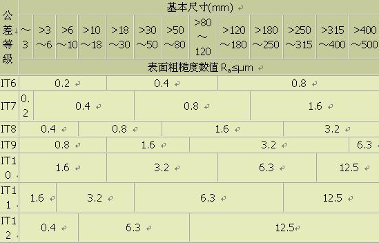 表面粗糙度與公差等級的關(guān)系你了解嗎？