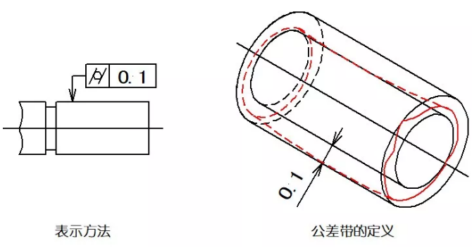 直線度、平面度、圓度、圓柱度是什么