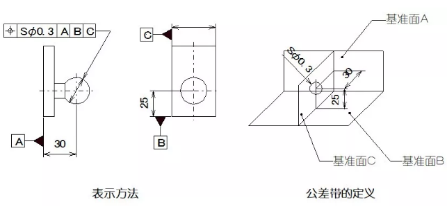 直線度、平面度、圓度、圓柱度是什么