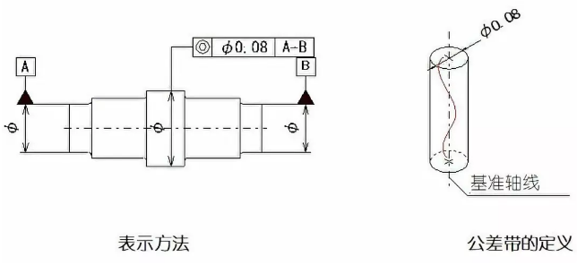 直線度、平面度、圓度、圓柱度是什么