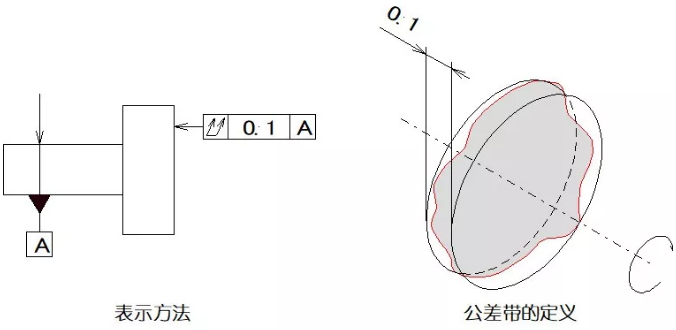 直線度、平面度、圓度、圓柱度是什么