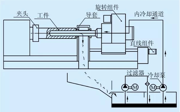 槍鉆在深孔加工中如何裝夾固定、找正