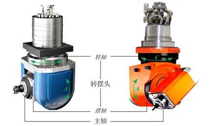 五軸機(jī)床角度頭傳動(dòng)結(jié)構(gòu)有哪些？