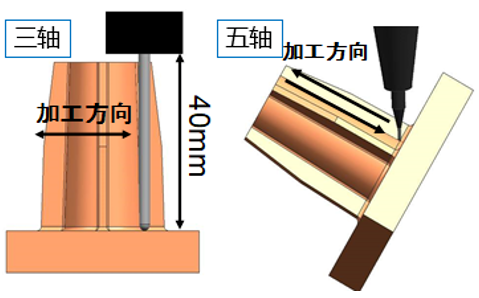為什么高質(zhì)量加工都要使用五軸機床？