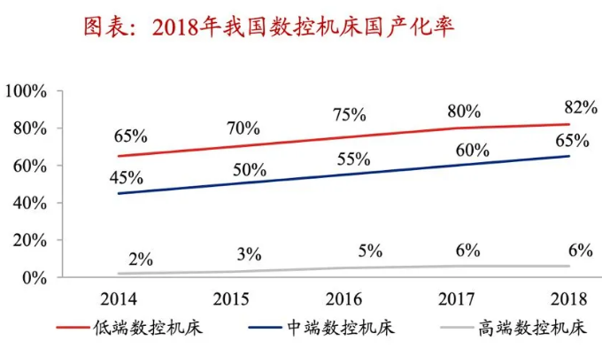 國產(chǎn)機(jī)床，如何挺進(jìn)高端市場