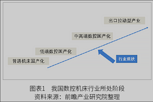 2022年中國(guó)數(shù)控機(jī)床行業(yè)市場(chǎng)規(guī)模與發(fā)展趨勢(shì)分析