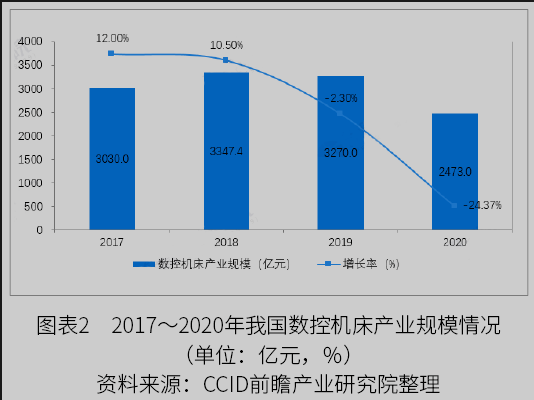 2022年中國(guó)數(shù)控機(jī)床行業(yè)市場(chǎng)規(guī)模與發(fā)展趨勢(shì)分析