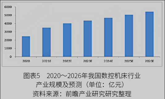 2022年中國(guó)數(shù)控機(jī)床行業(yè)市場(chǎng)規(guī)模與發(fā)展趨勢(shì)分析